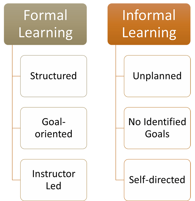A smart art graph of formal learning and informal learning