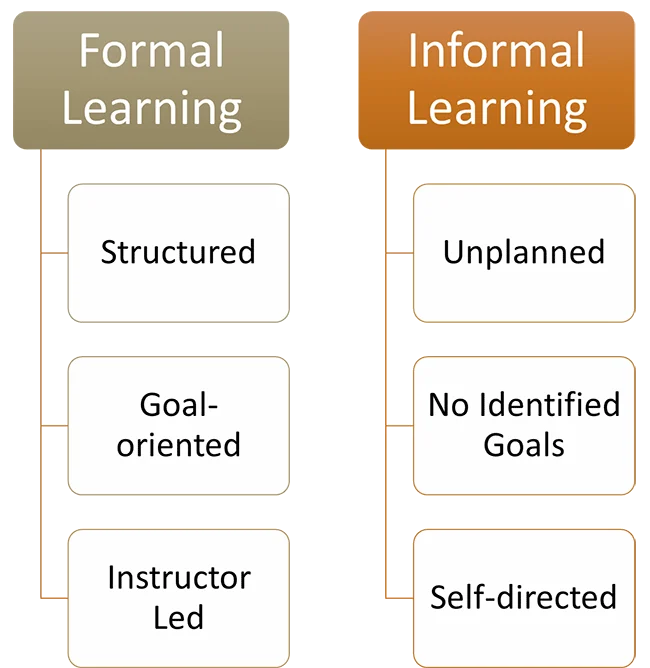 A smart art graph of formal learning and informal learning