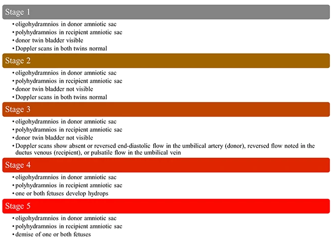Image of Quintero's staging that categorizes the severity of TTTS cases