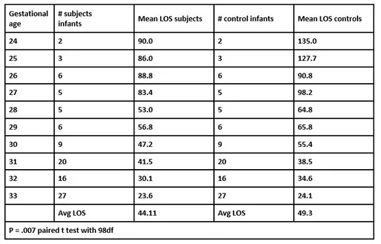 major findings milk drop feedings length of stay table